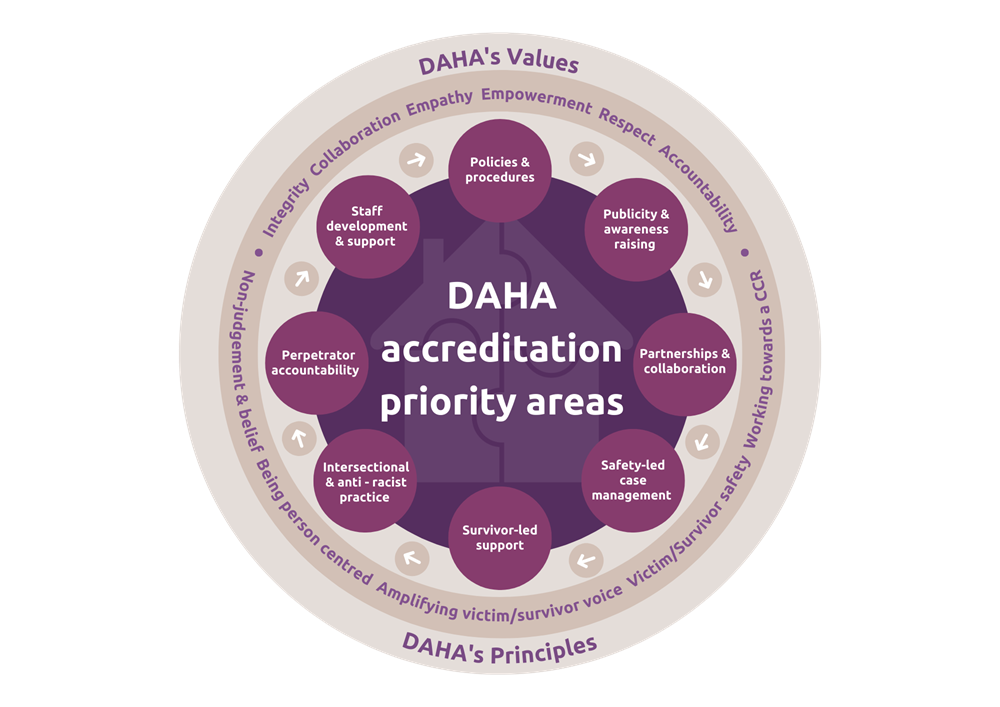 What is accreditation? 1